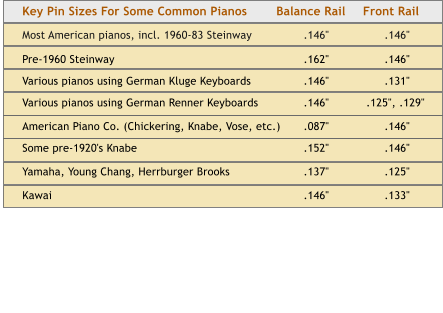 Key Pin Sizes For Some Common Pianos	Balance Rail	Front Rail 	Most American pianos, incl. 1960-83 Steinway	.146"	.146" 	Pre-1960 Steinway	.162"	.146"	 	Various pianos using German Kluge Keyboards	.146"	.131"	 	Various pianos using German Renner Keyboards	.146"	.125", .129" 	American Piano Co. (Chickering, Knabe, Vose, etc.)	.087"		.146" 	Some pre-1920's Knabe	.152"		.146" 	Yamaha, Young Chang, Herrburger Brooks	.137"		.125"	 	Kawai	.146"		.133"